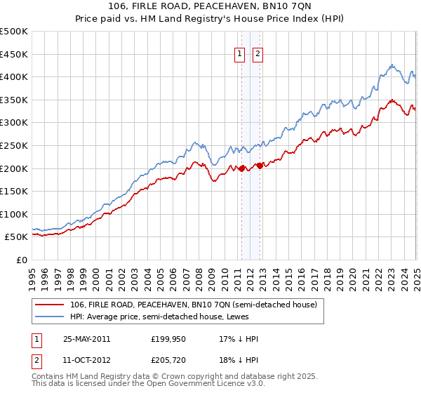 106, FIRLE ROAD, PEACEHAVEN, BN10 7QN: Price paid vs HM Land Registry's House Price Index