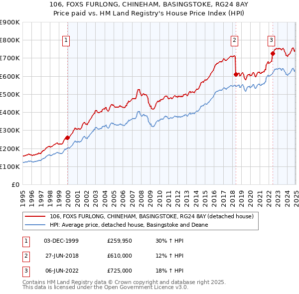 106, FOXS FURLONG, CHINEHAM, BASINGSTOKE, RG24 8AY: Price paid vs HM Land Registry's House Price Index