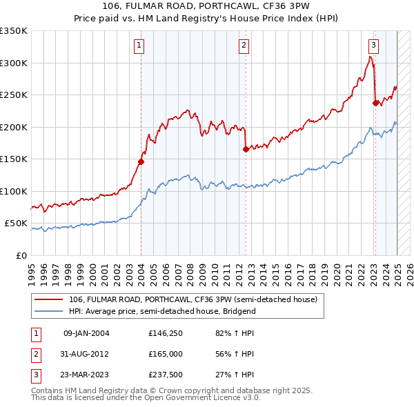 106, FULMAR ROAD, PORTHCAWL, CF36 3PW: Price paid vs HM Land Registry's House Price Index