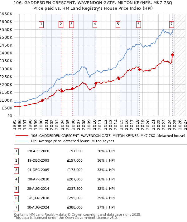 106, GADDESDEN CRESCENT, WAVENDON GATE, MILTON KEYNES, MK7 7SQ: Price paid vs HM Land Registry's House Price Index