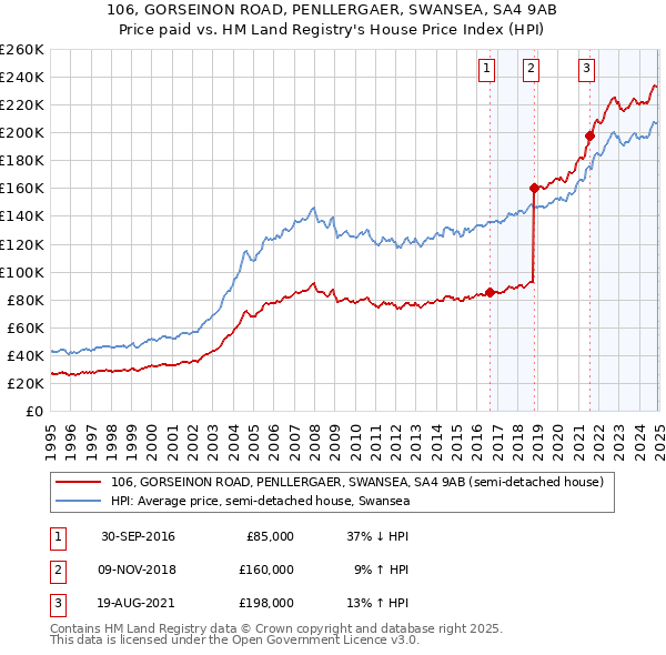 106, GORSEINON ROAD, PENLLERGAER, SWANSEA, SA4 9AB: Price paid vs HM Land Registry's House Price Index