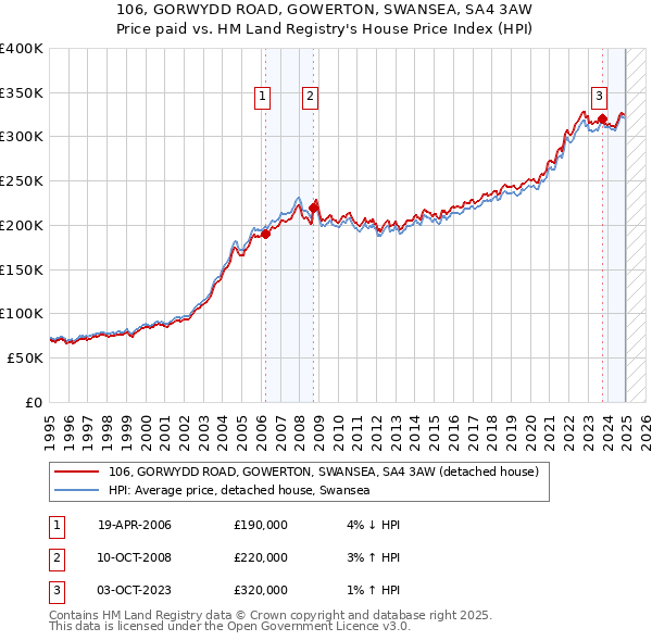 106, GORWYDD ROAD, GOWERTON, SWANSEA, SA4 3AW: Price paid vs HM Land Registry's House Price Index