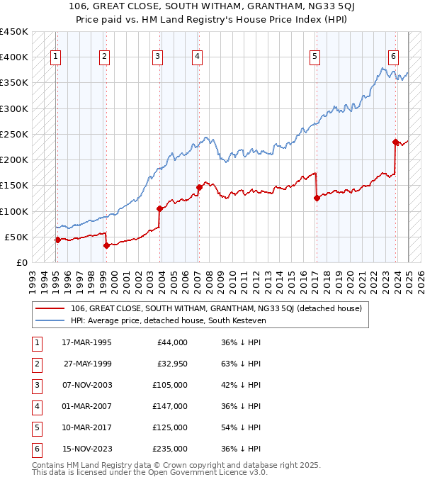 106, GREAT CLOSE, SOUTH WITHAM, GRANTHAM, NG33 5QJ: Price paid vs HM Land Registry's House Price Index