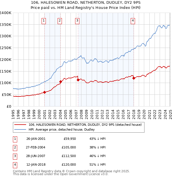 106, HALESOWEN ROAD, NETHERTON, DUDLEY, DY2 9PS: Price paid vs HM Land Registry's House Price Index