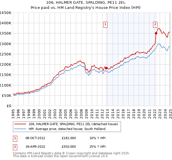 106, HALMER GATE, SPALDING, PE11 2EL: Price paid vs HM Land Registry's House Price Index