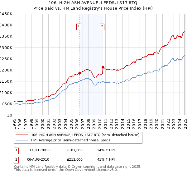106, HIGH ASH AVENUE, LEEDS, LS17 8TQ: Price paid vs HM Land Registry's House Price Index