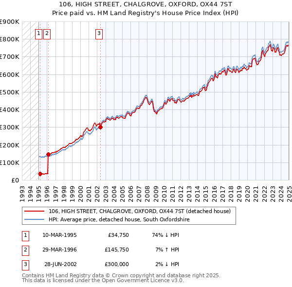106, HIGH STREET, CHALGROVE, OXFORD, OX44 7ST: Price paid vs HM Land Registry's House Price Index