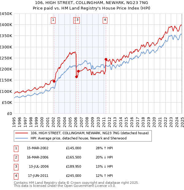 106, HIGH STREET, COLLINGHAM, NEWARK, NG23 7NG: Price paid vs HM Land Registry's House Price Index