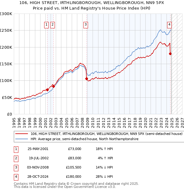 106, HIGH STREET, IRTHLINGBOROUGH, WELLINGBOROUGH, NN9 5PX: Price paid vs HM Land Registry's House Price Index