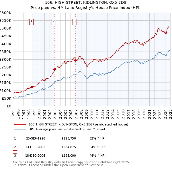 106, HIGH STREET, KIDLINGTON, OX5 2DS: Price paid vs HM Land Registry's House Price Index