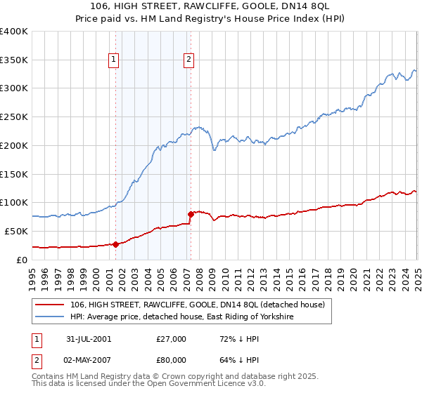 106, HIGH STREET, RAWCLIFFE, GOOLE, DN14 8QL: Price paid vs HM Land Registry's House Price Index