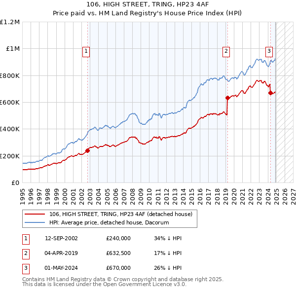 106, HIGH STREET, TRING, HP23 4AF: Price paid vs HM Land Registry's House Price Index