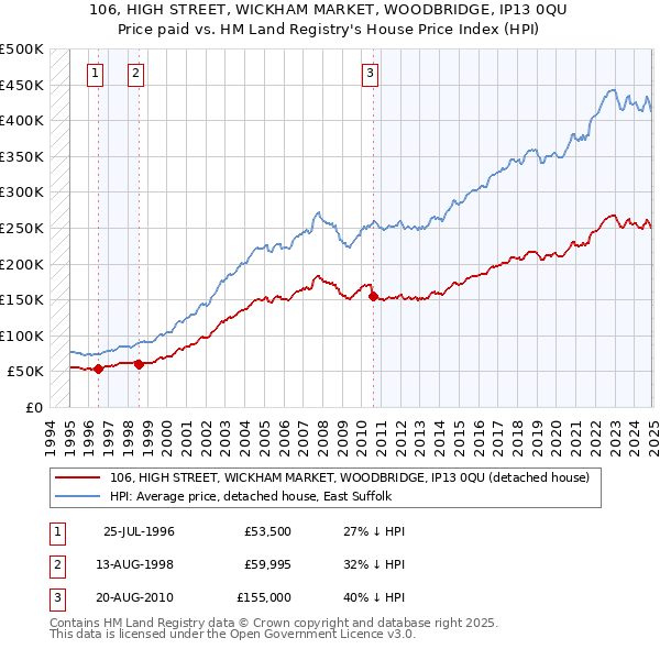 106, HIGH STREET, WICKHAM MARKET, WOODBRIDGE, IP13 0QU: Price paid vs HM Land Registry's House Price Index