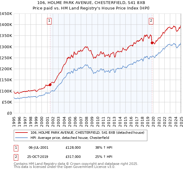 106, HOLME PARK AVENUE, CHESTERFIELD, S41 8XB: Price paid vs HM Land Registry's House Price Index