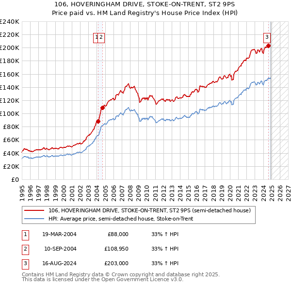 106, HOVERINGHAM DRIVE, STOKE-ON-TRENT, ST2 9PS: Price paid vs HM Land Registry's House Price Index