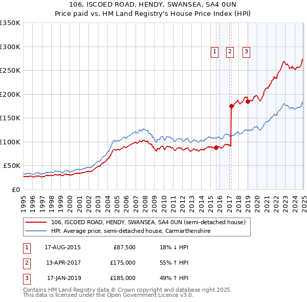 106, ISCOED ROAD, HENDY, SWANSEA, SA4 0UN: Price paid vs HM Land Registry's House Price Index