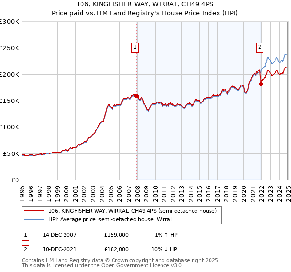 106, KINGFISHER WAY, WIRRAL, CH49 4PS: Price paid vs HM Land Registry's House Price Index