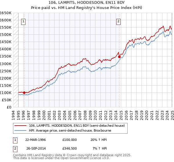 106, LAMPITS, HODDESDON, EN11 8DY: Price paid vs HM Land Registry's House Price Index