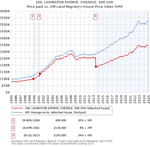 106, LAVINGTON AVENUE, CHEADLE, SK8 2HH: Price paid vs HM Land Registry's House Price Index