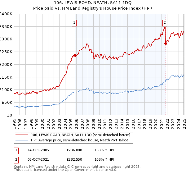 106, LEWIS ROAD, NEATH, SA11 1DQ: Price paid vs HM Land Registry's House Price Index