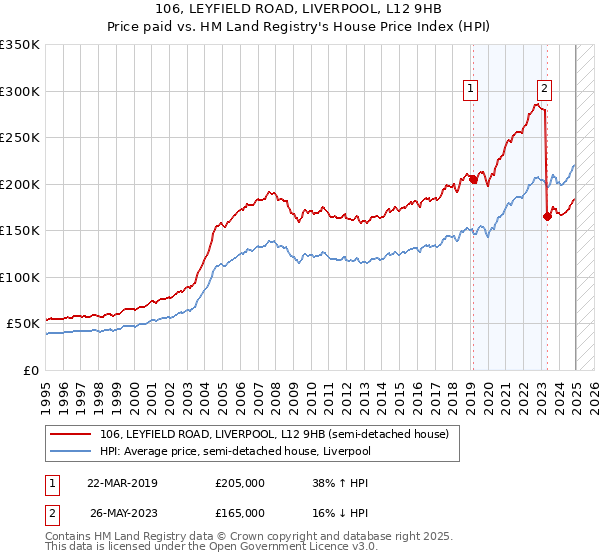 106, LEYFIELD ROAD, LIVERPOOL, L12 9HB: Price paid vs HM Land Registry's House Price Index