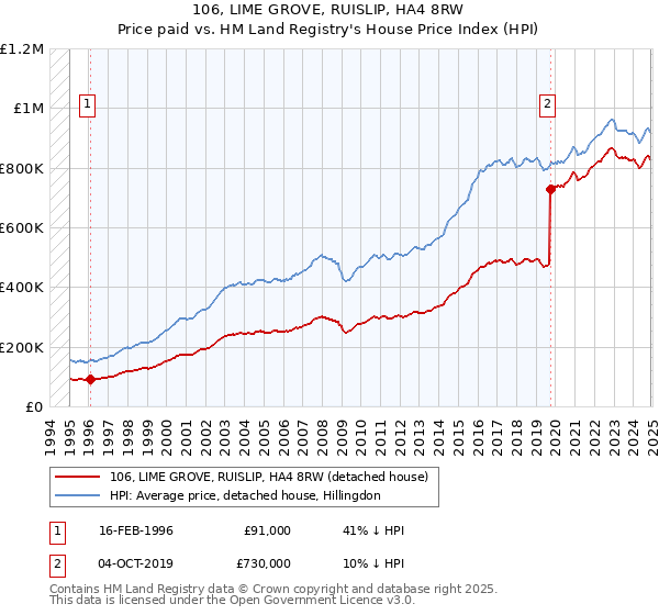 106, LIME GROVE, RUISLIP, HA4 8RW: Price paid vs HM Land Registry's House Price Index