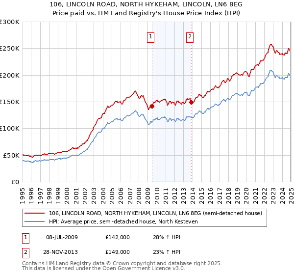 106, LINCOLN ROAD, NORTH HYKEHAM, LINCOLN, LN6 8EG: Price paid vs HM Land Registry's House Price Index