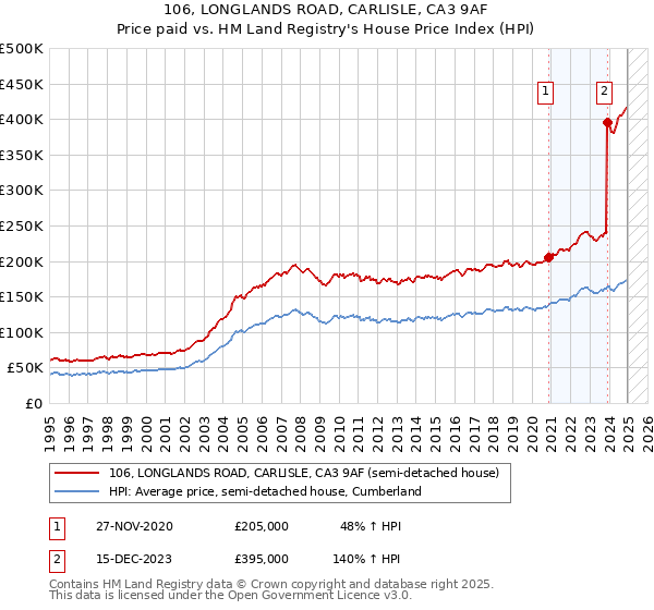 106, LONGLANDS ROAD, CARLISLE, CA3 9AF: Price paid vs HM Land Registry's House Price Index