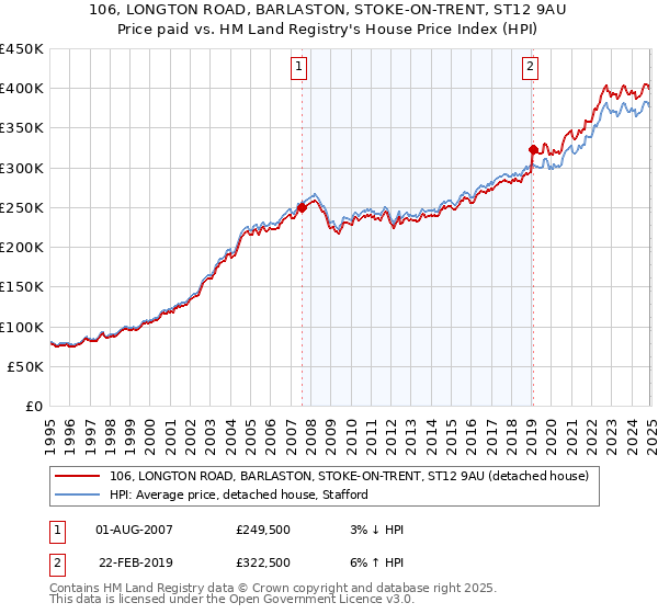 106, LONGTON ROAD, BARLASTON, STOKE-ON-TRENT, ST12 9AU: Price paid vs HM Land Registry's House Price Index