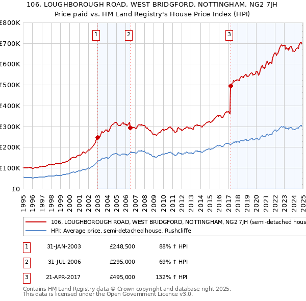 106, LOUGHBOROUGH ROAD, WEST BRIDGFORD, NOTTINGHAM, NG2 7JH: Price paid vs HM Land Registry's House Price Index