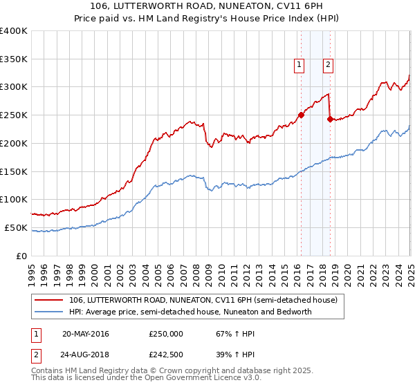 106, LUTTERWORTH ROAD, NUNEATON, CV11 6PH: Price paid vs HM Land Registry's House Price Index
