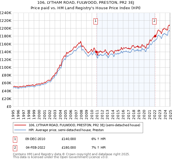 106, LYTHAM ROAD, FULWOOD, PRESTON, PR2 3EJ: Price paid vs HM Land Registry's House Price Index