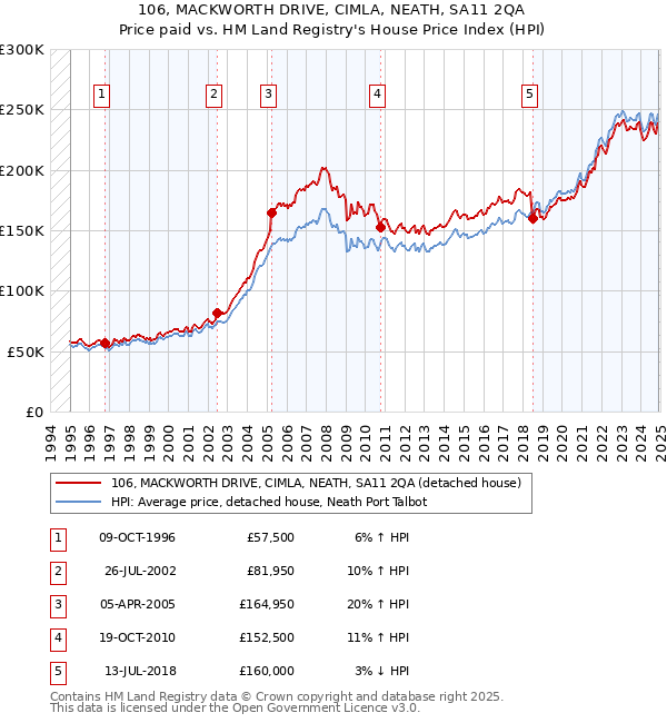 106, MACKWORTH DRIVE, CIMLA, NEATH, SA11 2QA: Price paid vs HM Land Registry's House Price Index