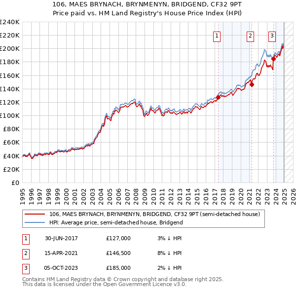106, MAES BRYNACH, BRYNMENYN, BRIDGEND, CF32 9PT: Price paid vs HM Land Registry's House Price Index