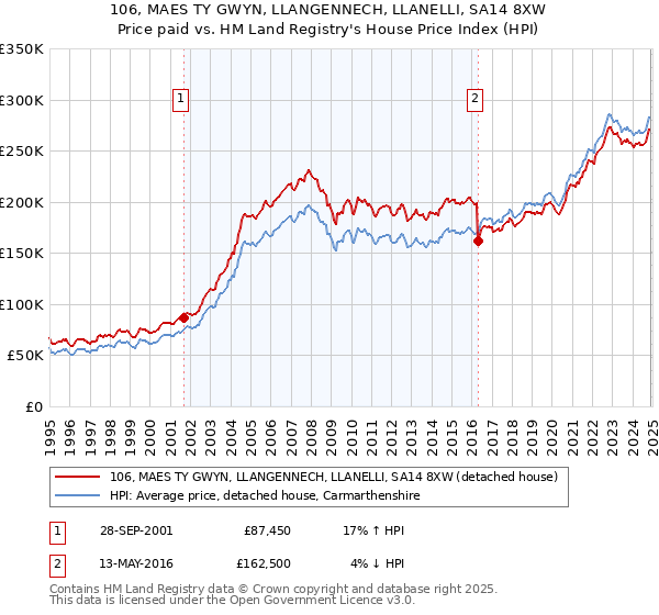 106, MAES TY GWYN, LLANGENNECH, LLANELLI, SA14 8XW: Price paid vs HM Land Registry's House Price Index