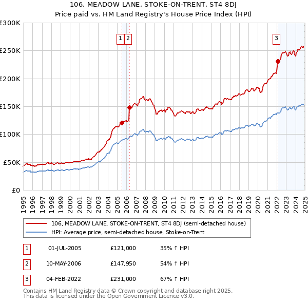 106, MEADOW LANE, STOKE-ON-TRENT, ST4 8DJ: Price paid vs HM Land Registry's House Price Index