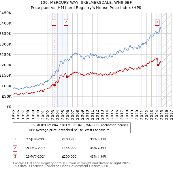 106, MERCURY WAY, SKELMERSDALE, WN8 6BF: Price paid vs HM Land Registry's House Price Index