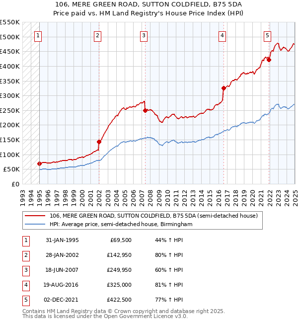 106, MERE GREEN ROAD, SUTTON COLDFIELD, B75 5DA: Price paid vs HM Land Registry's House Price Index