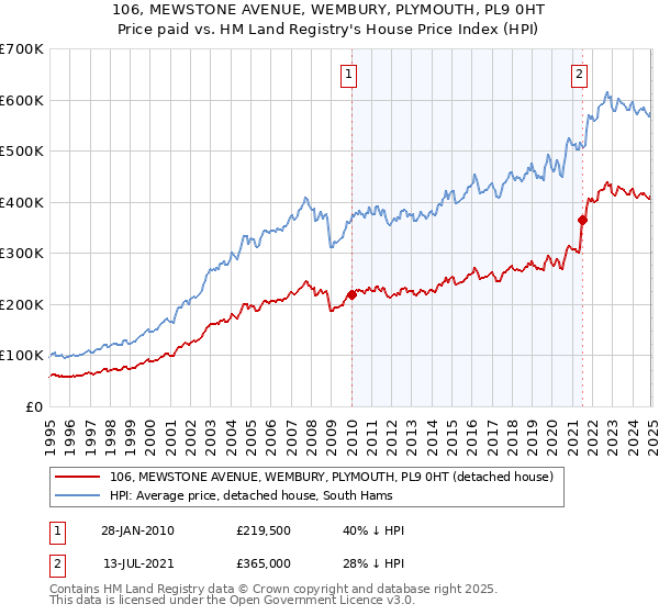 106, MEWSTONE AVENUE, WEMBURY, PLYMOUTH, PL9 0HT: Price paid vs HM Land Registry's House Price Index