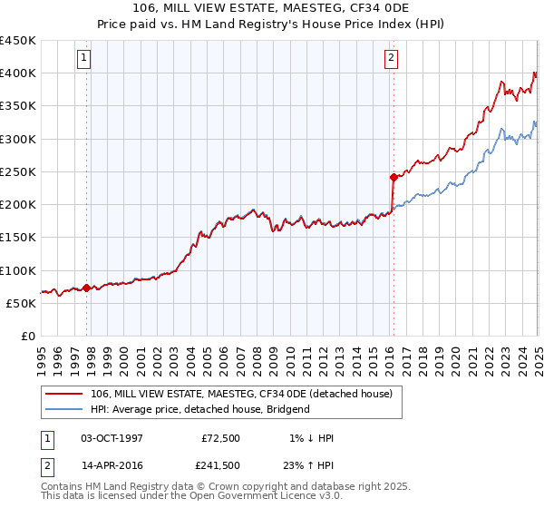 106, MILL VIEW ESTATE, MAESTEG, CF34 0DE: Price paid vs HM Land Registry's House Price Index