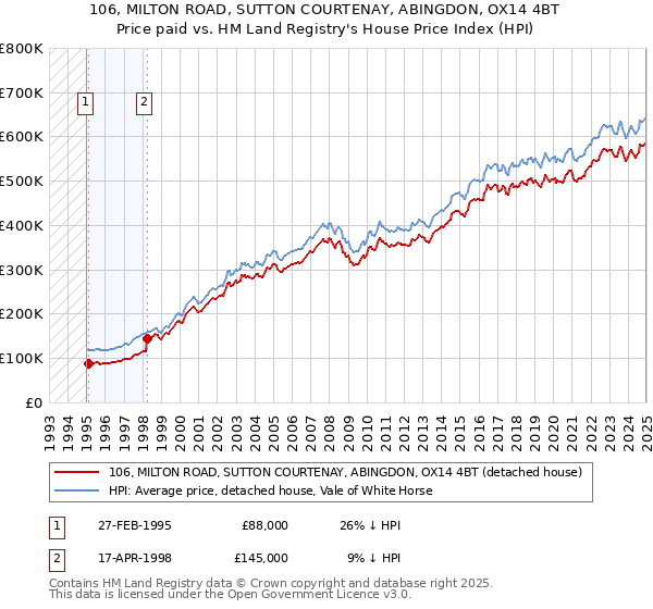 106, MILTON ROAD, SUTTON COURTENAY, ABINGDON, OX14 4BT: Price paid vs HM Land Registry's House Price Index
