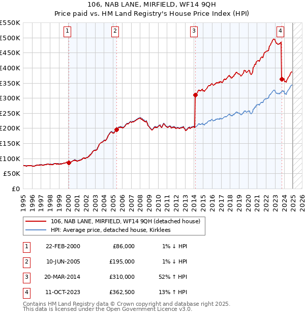 106, NAB LANE, MIRFIELD, WF14 9QH: Price paid vs HM Land Registry's House Price Index