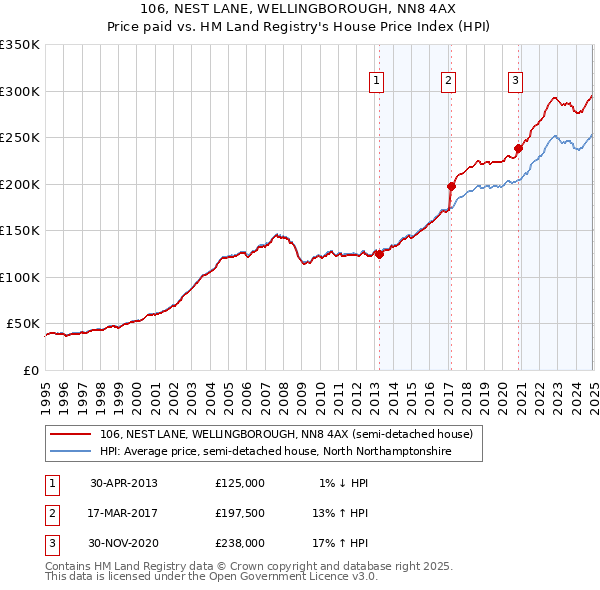 106, NEST LANE, WELLINGBOROUGH, NN8 4AX: Price paid vs HM Land Registry's House Price Index