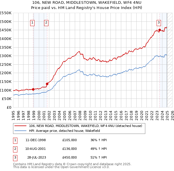 106, NEW ROAD, MIDDLESTOWN, WAKEFIELD, WF4 4NU: Price paid vs HM Land Registry's House Price Index