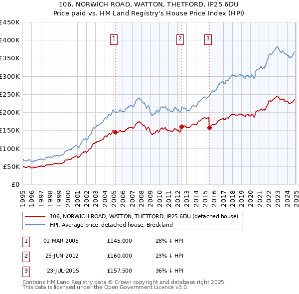 106, NORWICH ROAD, WATTON, THETFORD, IP25 6DU: Price paid vs HM Land Registry's House Price Index