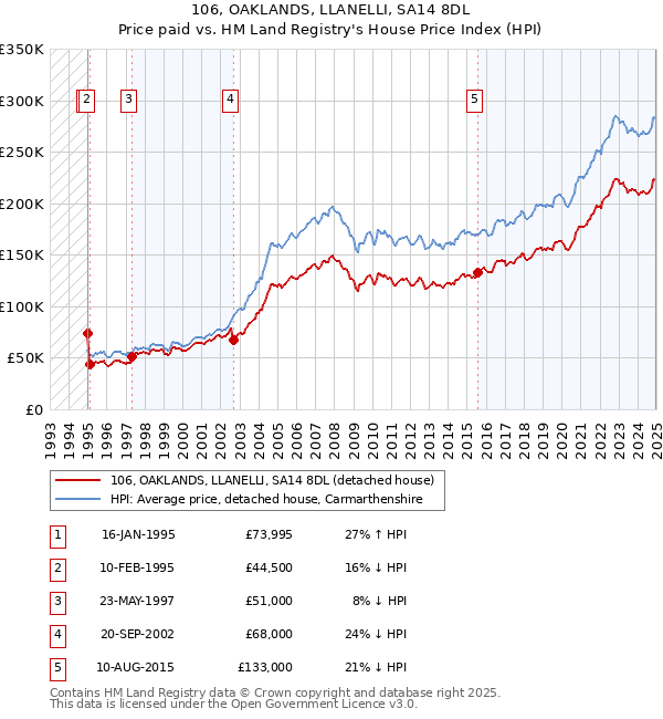 106, OAKLANDS, LLANELLI, SA14 8DL: Price paid vs HM Land Registry's House Price Index