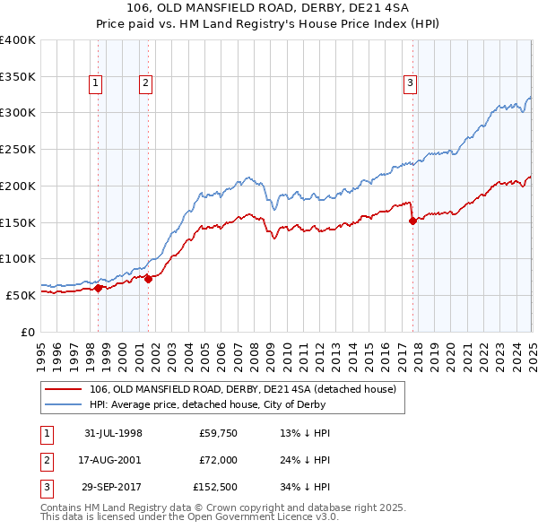 106, OLD MANSFIELD ROAD, DERBY, DE21 4SA: Price paid vs HM Land Registry's House Price Index