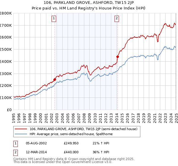 106, PARKLAND GROVE, ASHFORD, TW15 2JP: Price paid vs HM Land Registry's House Price Index