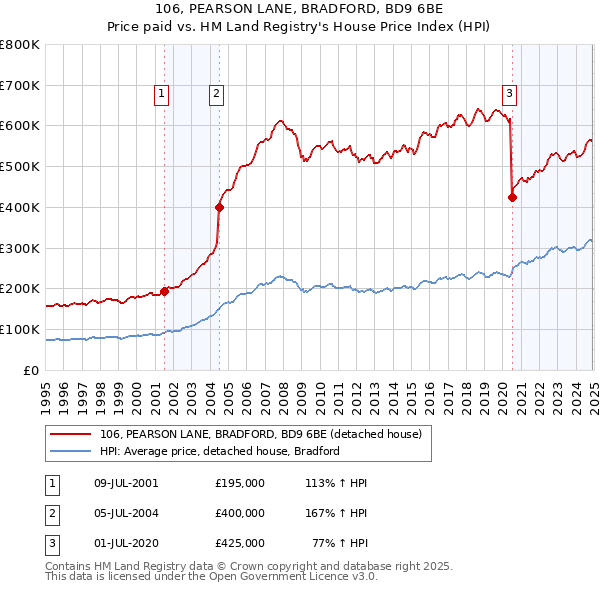 106, PEARSON LANE, BRADFORD, BD9 6BE: Price paid vs HM Land Registry's House Price Index