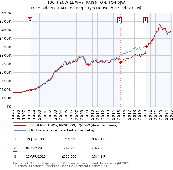 106, PENWILL WAY, PAIGNTON, TQ4 5JW: Price paid vs HM Land Registry's House Price Index